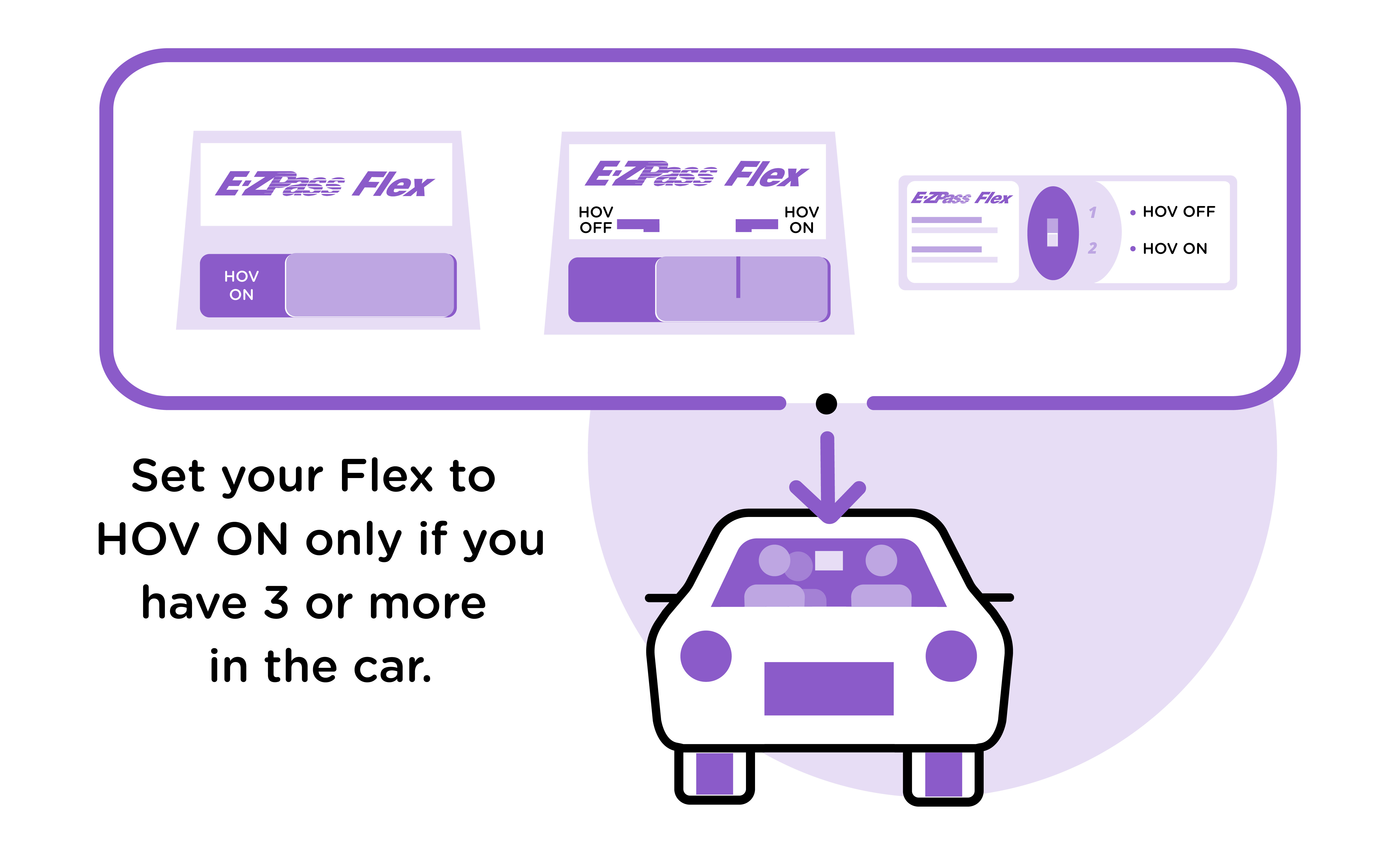 Set your Flex to HOV ON only if you have 3 or more in the car.